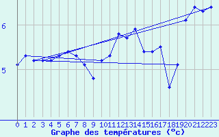 Courbe de tempratures pour Mona