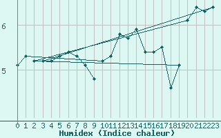 Courbe de l'humidex pour Mona