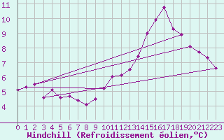 Courbe du refroidissement olien pour Romorantin (41)