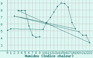 Courbe de l'humidex pour Plussin (42)