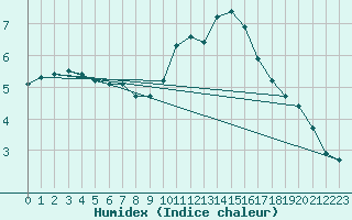 Courbe de l'humidex pour Guret (23)