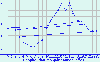 Courbe de tempratures pour Saint Jean - Saint Nicolas (05)