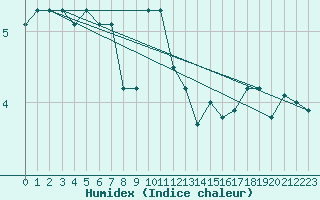 Courbe de l'humidex pour Dragasani