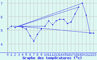 Courbe de tempratures pour Lingen