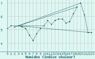 Courbe de l'humidex pour Lingen