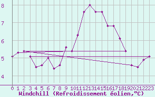 Courbe du refroidissement olien pour Saint-Brieuc (22)