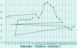 Courbe de l'humidex pour Beznau