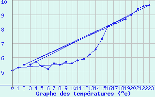 Courbe de tempratures pour Gourdon (46)
