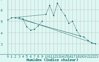 Courbe de l'humidex pour Diepholz