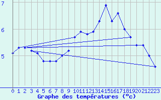 Courbe de tempratures pour La Chapelle-Aubareil (24)