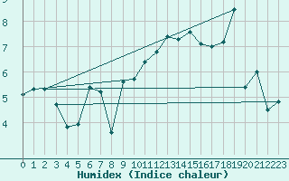 Courbe de l'humidex pour Plaffeien-Oberschrot