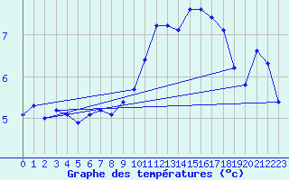 Courbe de tempratures pour Nyon-Changins (Sw)