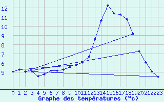 Courbe de tempratures pour Seichamps (54)