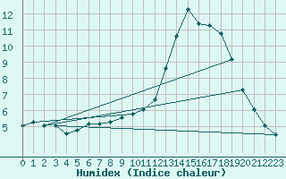 Courbe de l'humidex pour Seichamps (54)