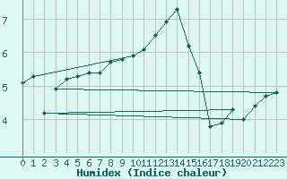 Courbe de l'humidex pour Ahaus