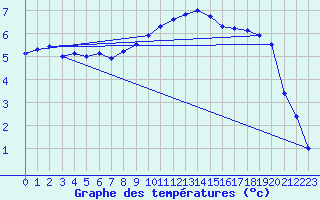 Courbe de tempratures pour Goettingen