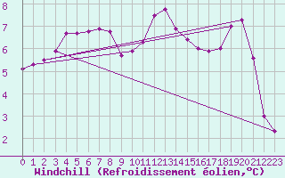 Courbe du refroidissement olien pour Vendme (41)