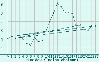 Courbe de l'humidex pour Montredon des Corbires (11)