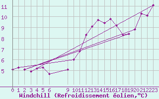 Courbe du refroidissement olien pour Pordic (22)