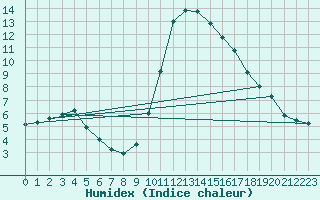 Courbe de l'humidex pour Cannes (06)