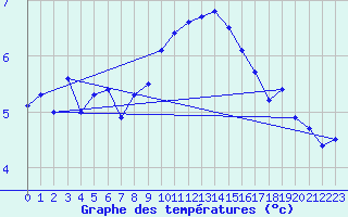 Courbe de tempratures pour Coburg