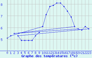 Courbe de tempratures pour Fains-Veel (55)