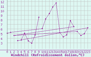 Courbe du refroidissement olien pour Les Attelas