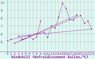 Courbe du refroidissement olien pour Sallles d