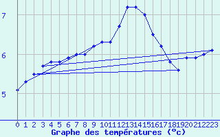 Courbe de tempratures pour Schmuecke