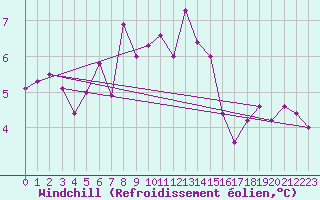 Courbe du refroidissement olien pour Cimetta
