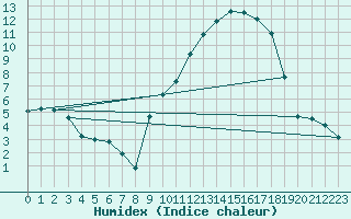 Courbe de l'humidex pour Jamricourt (60)