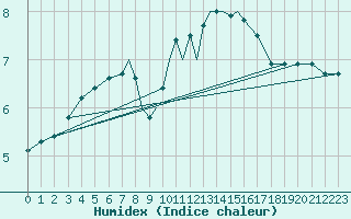 Courbe de l'humidex pour Cranwell