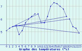 Courbe de tempratures pour Meppen