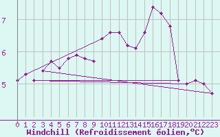 Courbe du refroidissement olien pour Churchtown Dublin (Ir)