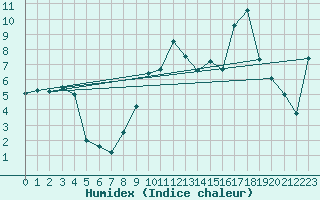 Courbe de l'humidex pour Kohlgrub, Bad (Rossh