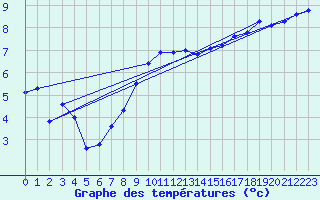 Courbe de tempratures pour Giessen