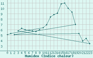 Courbe de l'humidex pour Leign-les-Bois (86)