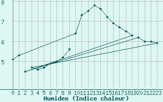 Courbe de l'humidex pour Neu Ulrichstein