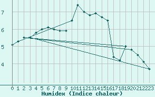 Courbe de l'humidex pour Ruffiac (47)