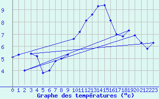 Courbe de tempratures pour Napf (Sw)