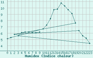 Courbe de l'humidex pour Aizenay (85)