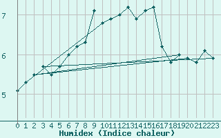 Courbe de l'humidex pour Pori Tahkoluoto