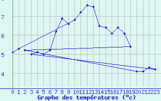 Courbe de tempratures pour Cabauw Tower