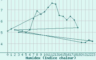 Courbe de l'humidex pour Cabauw Tower