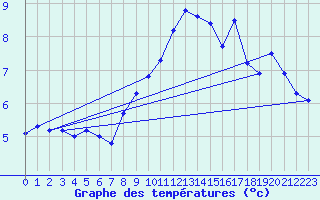 Courbe de tempratures pour Simplon-Dorf
