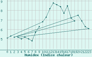 Courbe de l'humidex pour Simplon-Dorf