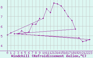 Courbe du refroidissement olien pour Shoeburyness