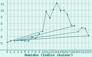 Courbe de l'humidex pour Inverbervie