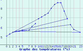 Courbe de tempratures pour Sint Katelijne-waver (Be)