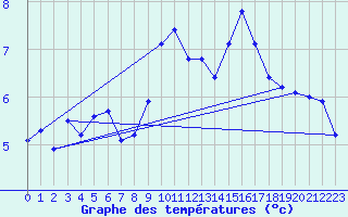 Courbe de tempratures pour Bonnecombe - Les Salces (48)